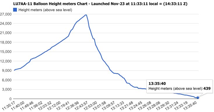 Grafico de Altura