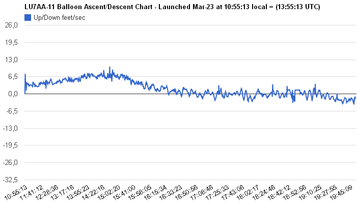 Velocidad de Ascenso